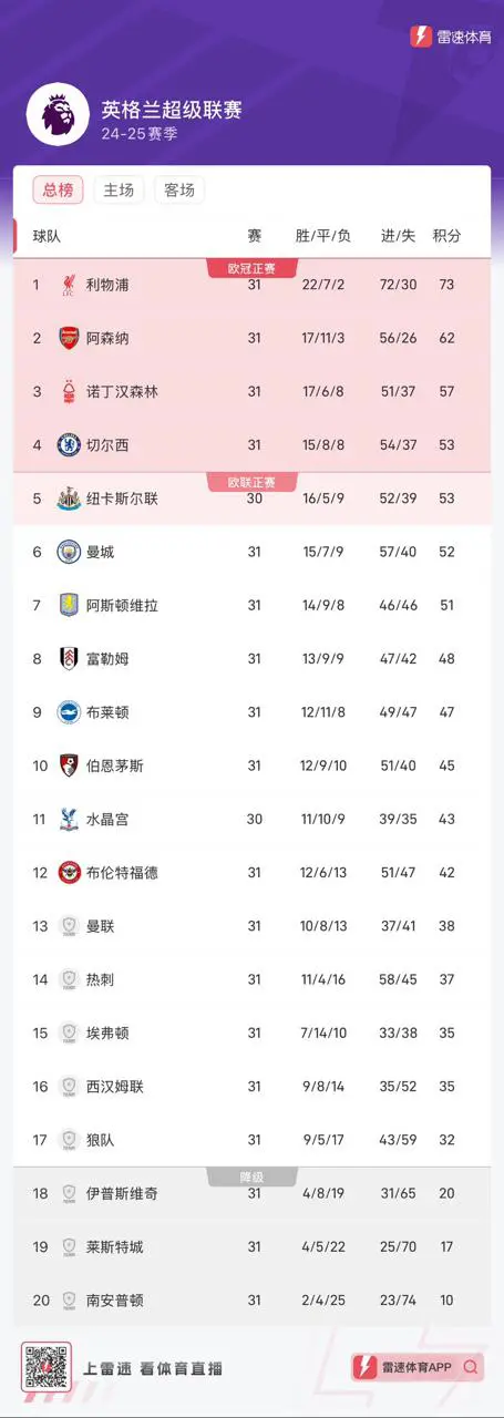 曼城保持不败走势，继续领跑英超联赛积分榜的简单介绍