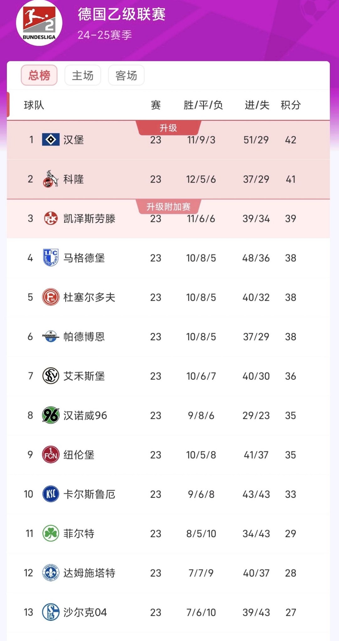 包含汉堡SV升级乙级联赛前景暗淡的词条