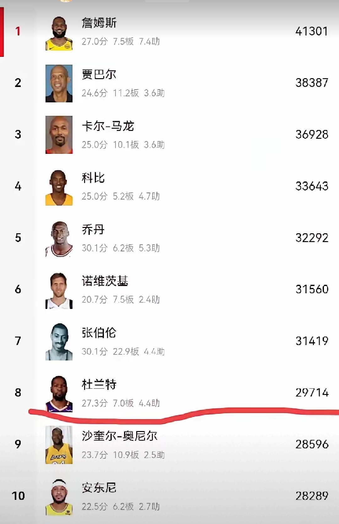 包含杜兰特、东契奇交易价值不如贝恩，背后原因竟是这样、数据揭秘真相的词条