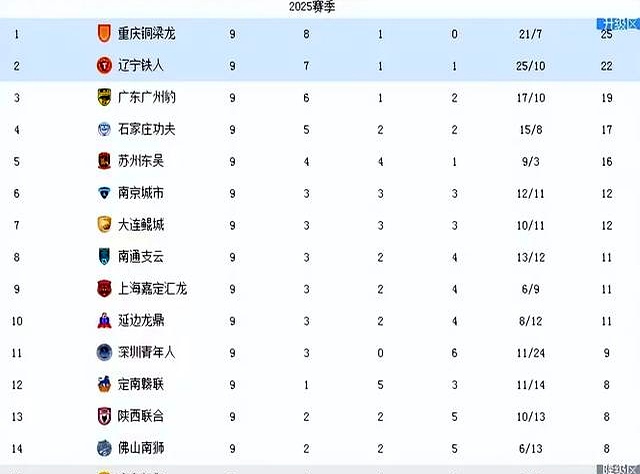 爱游戏体育入口-从1-0至4-3！中甲二强“双双绝杀”对手，辽宁队高兴的太早了的简单介绍