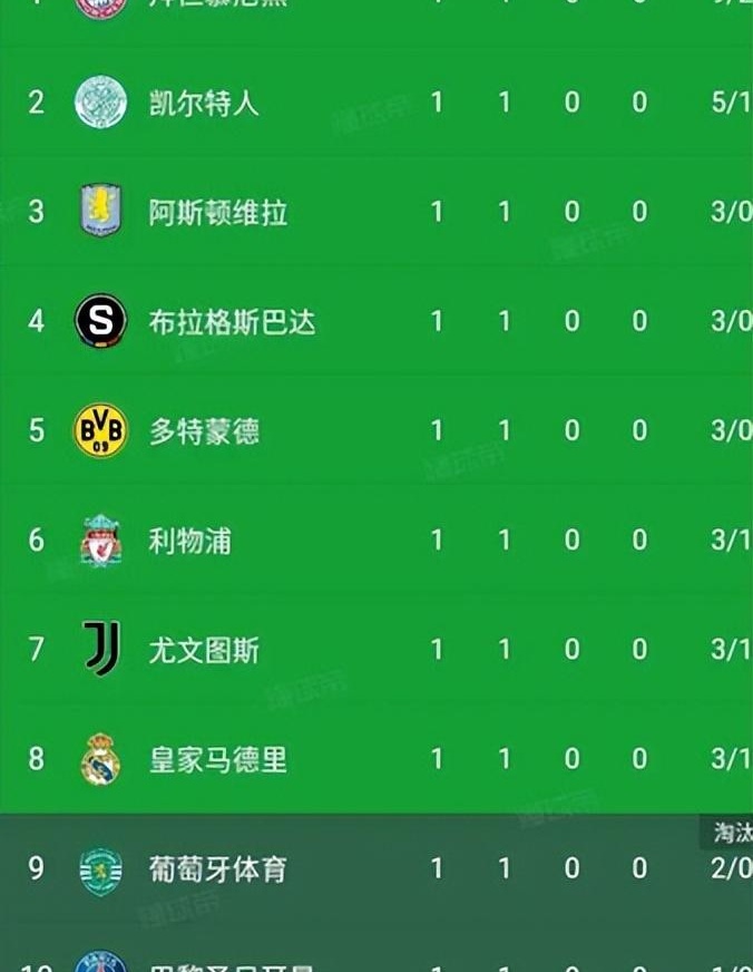 世俱杯积分榜：16强确定14席，国米多特夺冠阿根廷豪门出局(世俱杯赛程积分榜)