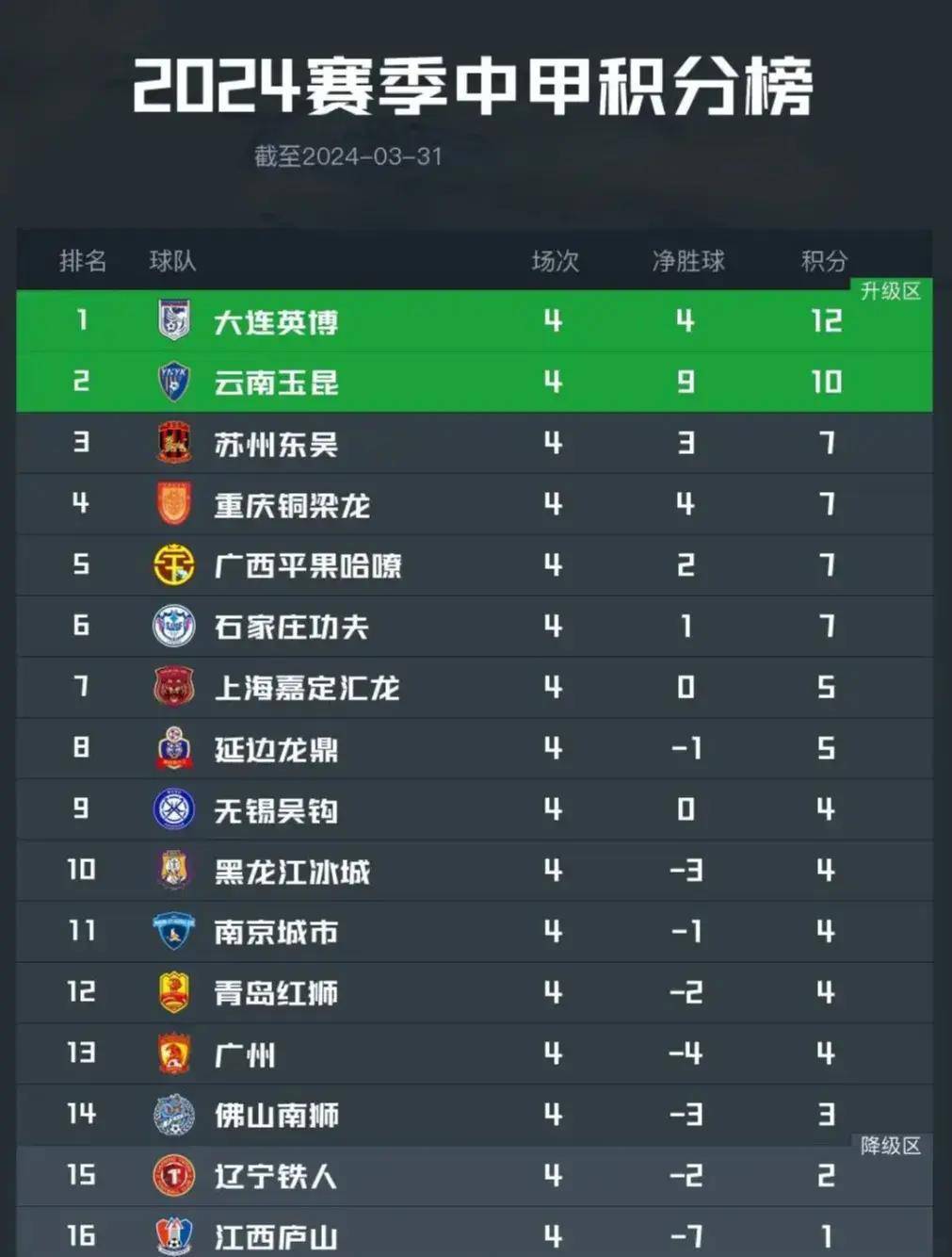 关于随着广州豹0-1，南京1-0，大连2-1逆袭青岛，中甲最新积分榜诞生的信息