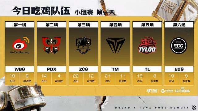 爱游戏体育官方入口-EWC出征赛第三天及第一轮积分榜&amp;战神榜的简单介绍
