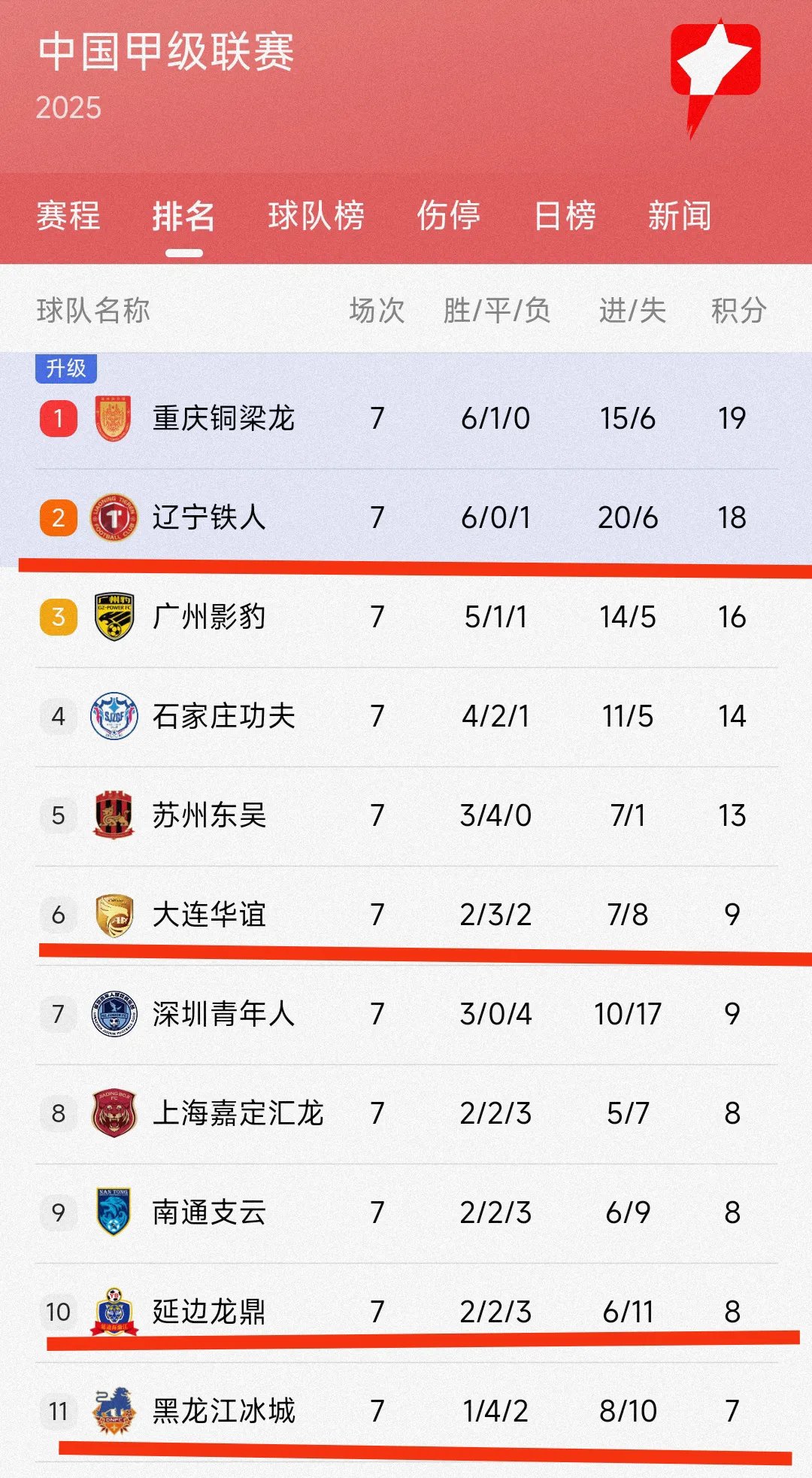 中甲联赛第17轮战报：辽宁稳坐榜首，延边升至第三，石家庄稳固前五位置(中甲联赛录像回放2025)