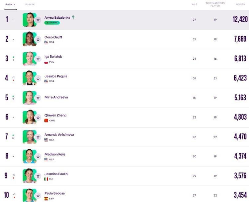 WTA最新排名公布：斯瓦泰克夺冠重返前3郑钦文排第6(wta rankings)
